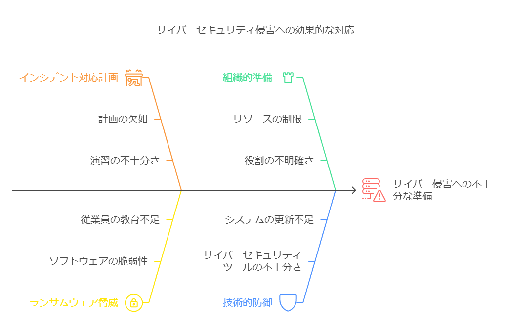 サイバーセキュリティ侵害への効果的な対応