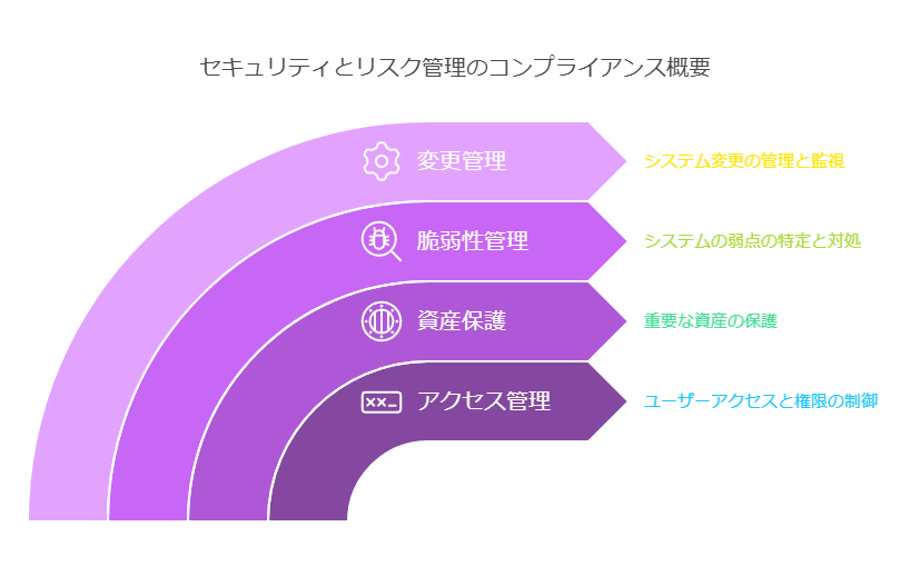 セキュリティとリスク管理のコンプライアンス概要