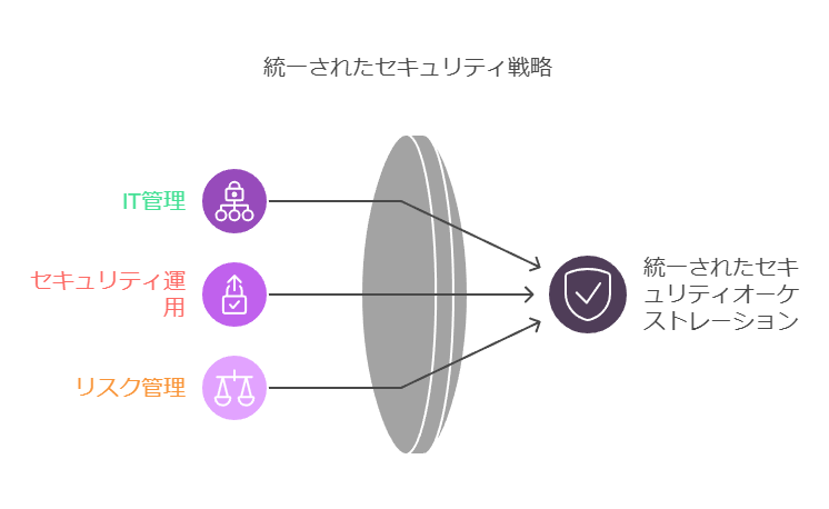 統一されたセキュリティ戦略