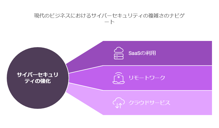 現代のビジネスにおけるるサイバーセキュリティの複雑さのナビゲート