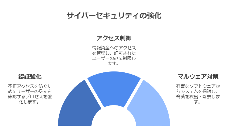 サイバーセキュリティの強化　認証強化　アクセス制御　マルウェア対策