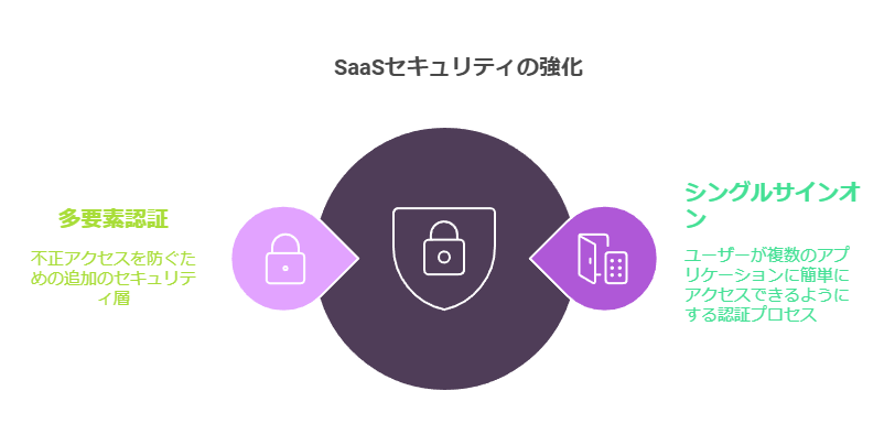 SaaSセキュリティの強化