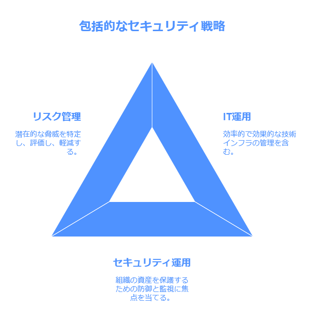 包括的なセキュリティ戦略　リスク管理　IT運用　セキュリティ運用