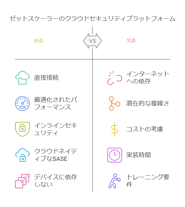 ゼットスケーラーのクラウドセキュリティプラットフォーム　利点　欠点