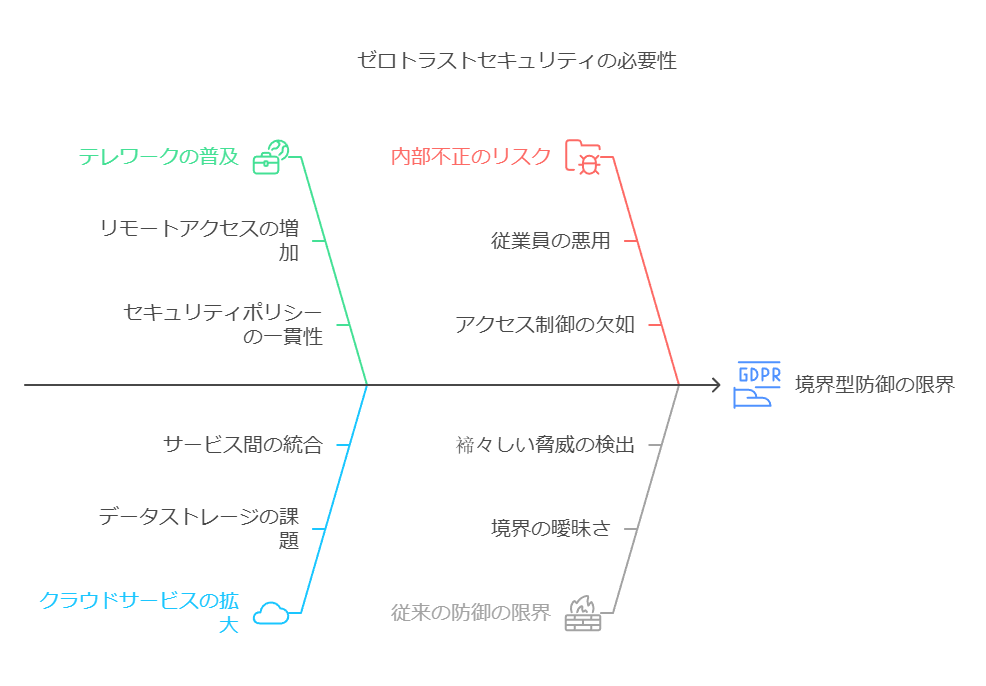 ゼロトラストセキュリティの必要性