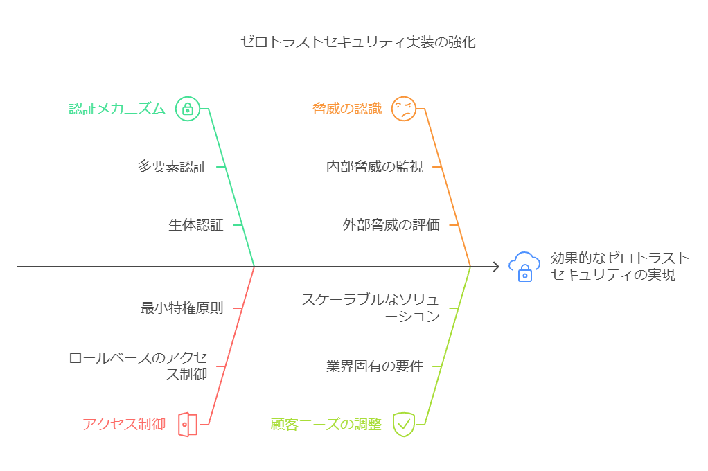 ゼロトラストセキュリティ実装の強化