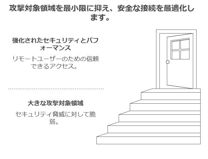 攻撃対象領域ほ最小限に抑え、安全な接続を最適化します。