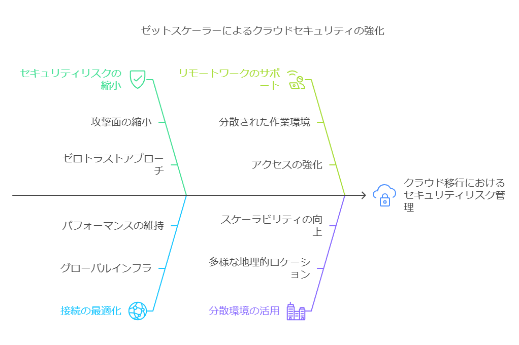 ゼットスケーラーによるクラウドセキュリティの強化