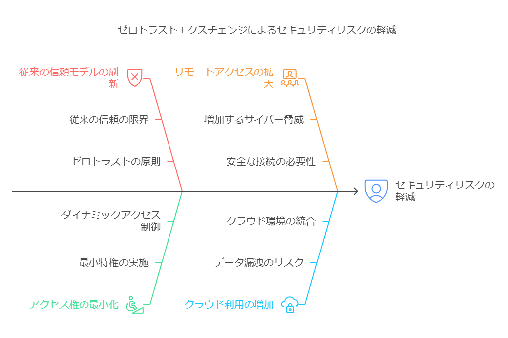 ゼロトラストエクスチェンジによるセキュリティリスクの軽減