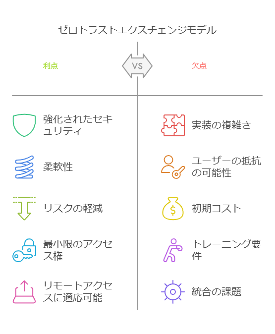 ゼロトラストエクスチェンジモデル　利点　欠点