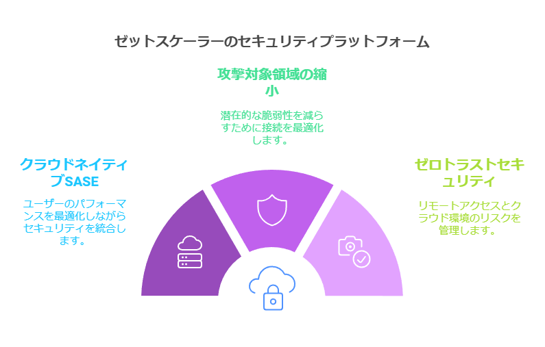 ゼットスケーラーのセキュリティプラットフォーム