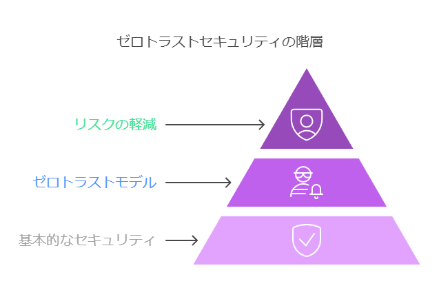 ゼロトラストセキュリティの階層