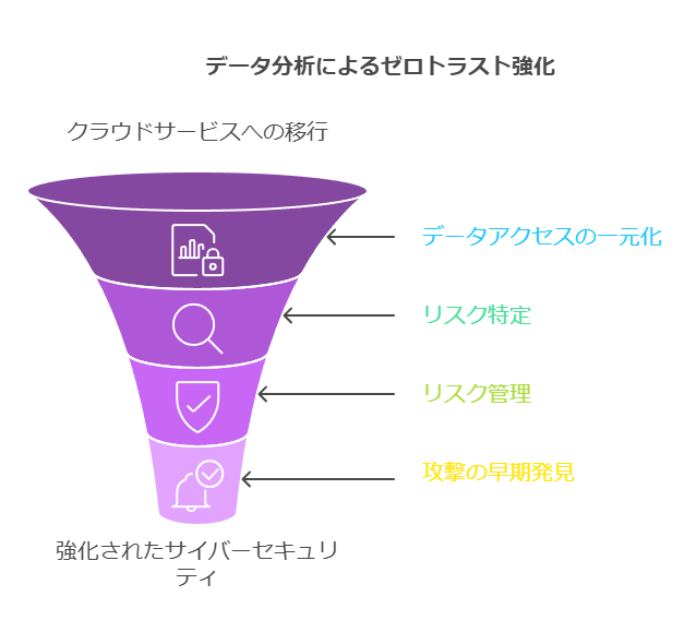 データ分析によるゼロトラスト強化