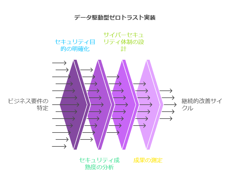 データ駆動型ゼロトラスト実施