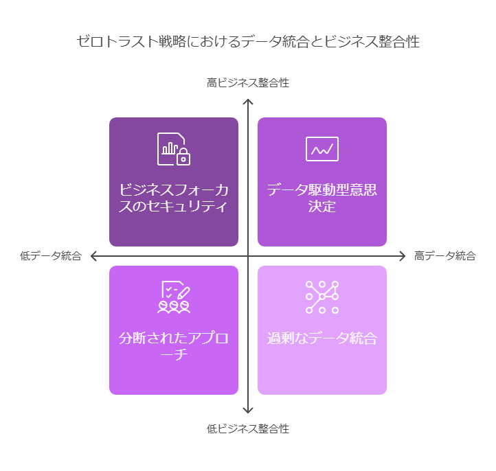 ゼロトラスト戦略におけるデータ統合とビジネス整合性