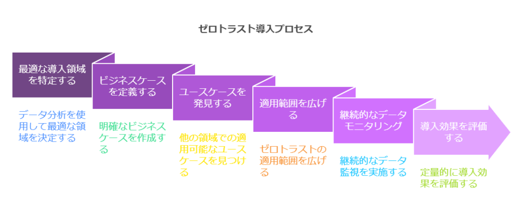 ゼロトラスト導入プロセス