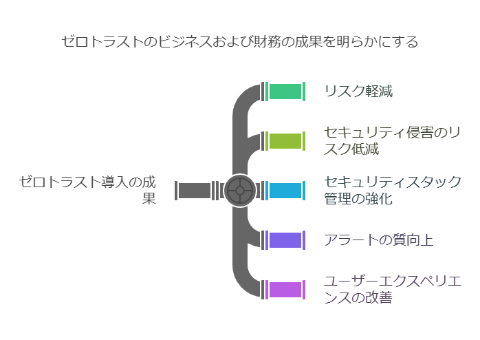 ゼロトラストのビジネスおよび財務の成果を明らかにする