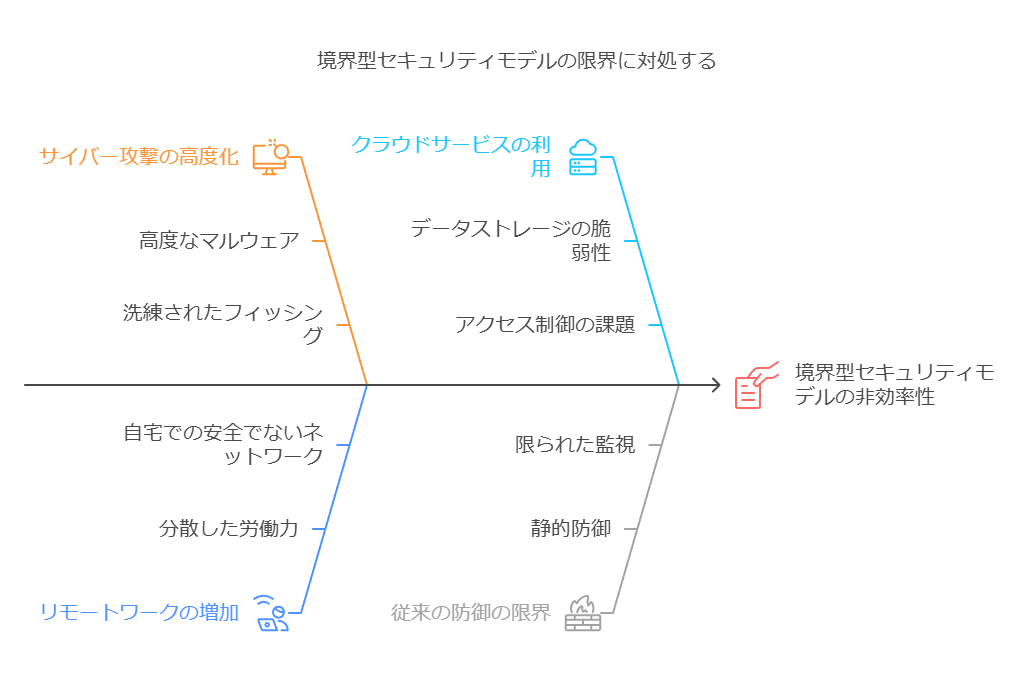 境界型セキュリティモデルの限界に対処する