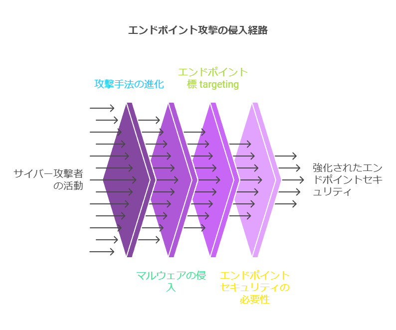 エンドポイント攻撃の侵入経路