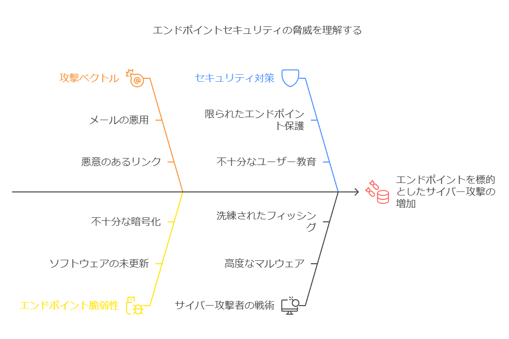 エンドポイントセキュリティの脅威を理解する