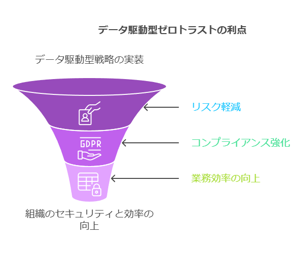 データ駆動型ゼロトラストの利点