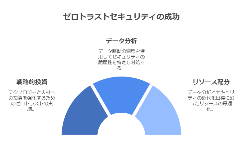 ゼロトラストセキュリティの成功