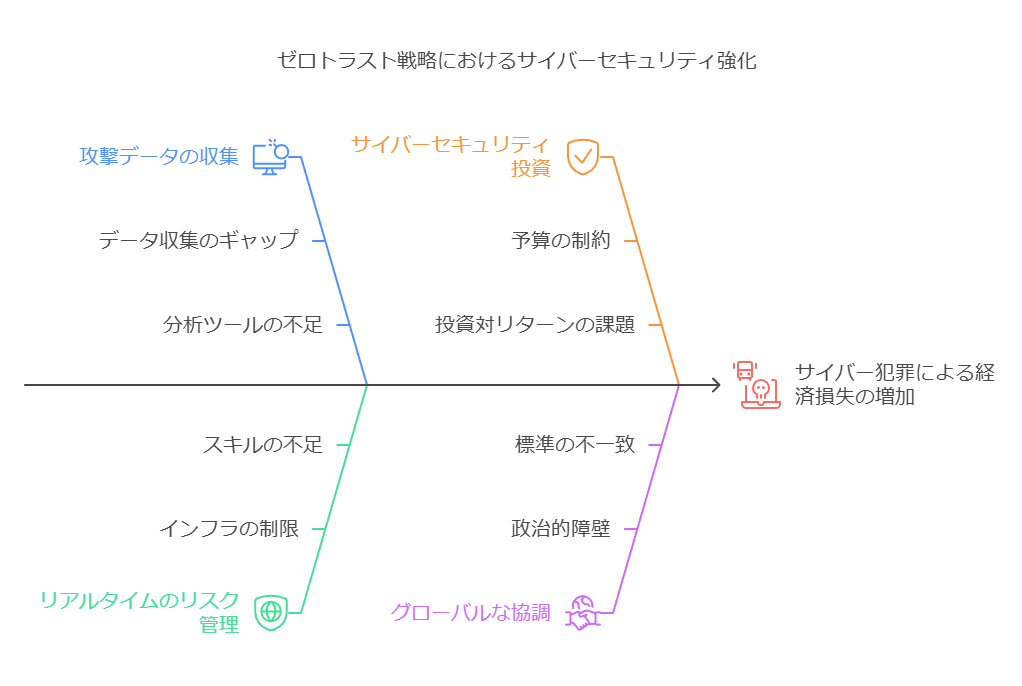 ゼロトラスト戦略におけるサイバーセキュリティ強化