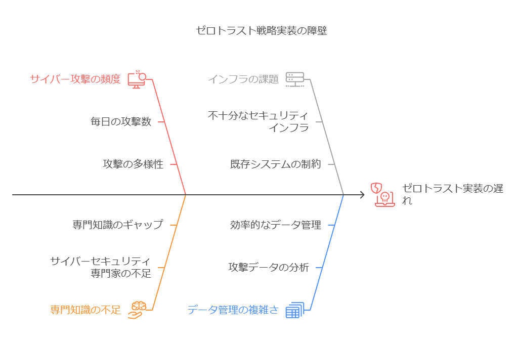 ゼロトラスト戦略実装の障壁