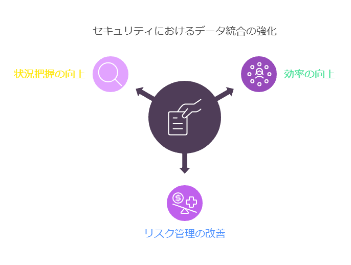 セキュリティにおけるデータ統合の強化