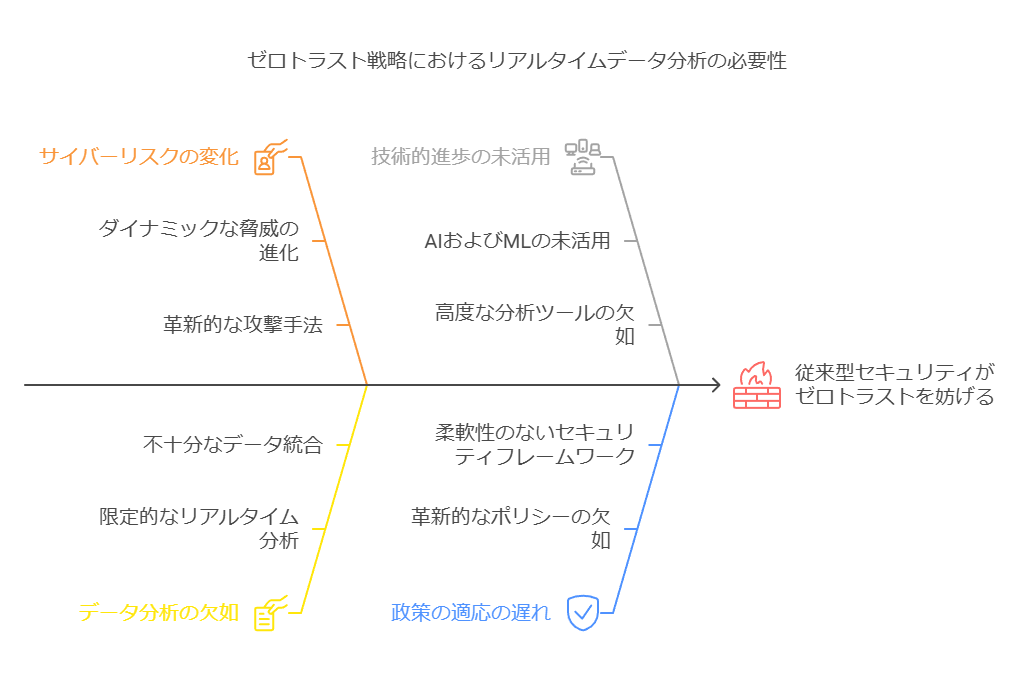 ゼロトラスト戦略におけるリアルタイムデータ分析の必要性