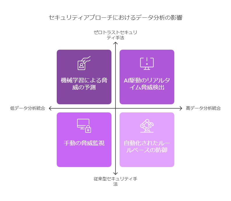 セキュリティアプローチにおけるデータ分析の影響