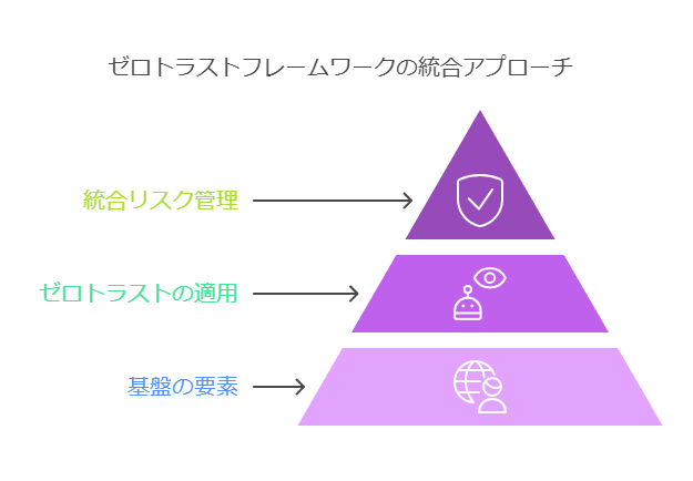 ゼロトラストフレームワークの統合アプローチ