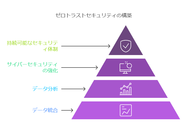 ゼロトラストセキュリティの構築