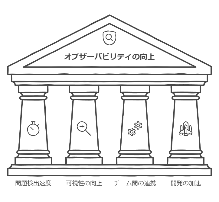 オブザーバビリティの向上　チーム間の連携　開発の加速　可視性の向上　問題検出速度