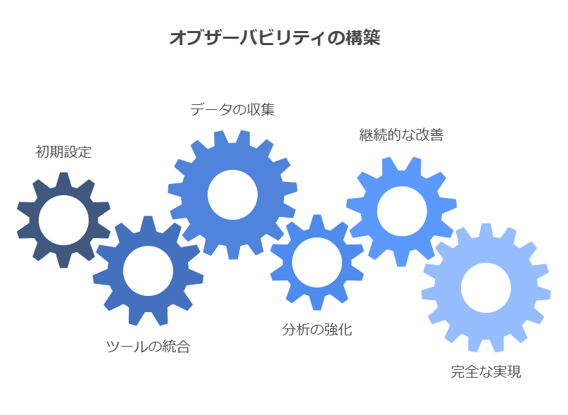 オブザーバビリティの構築