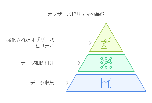 オブザーバビリティの基盤