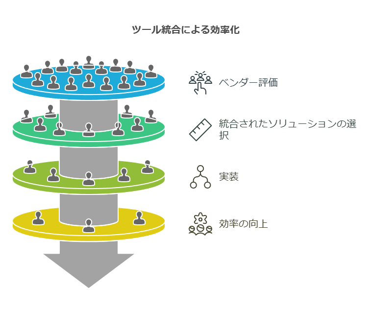 ツール統合による効率化