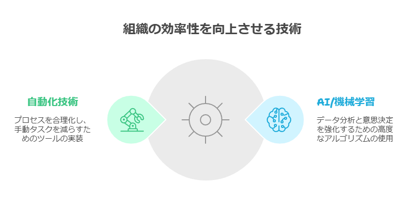 組織の効率性を向上させる技術