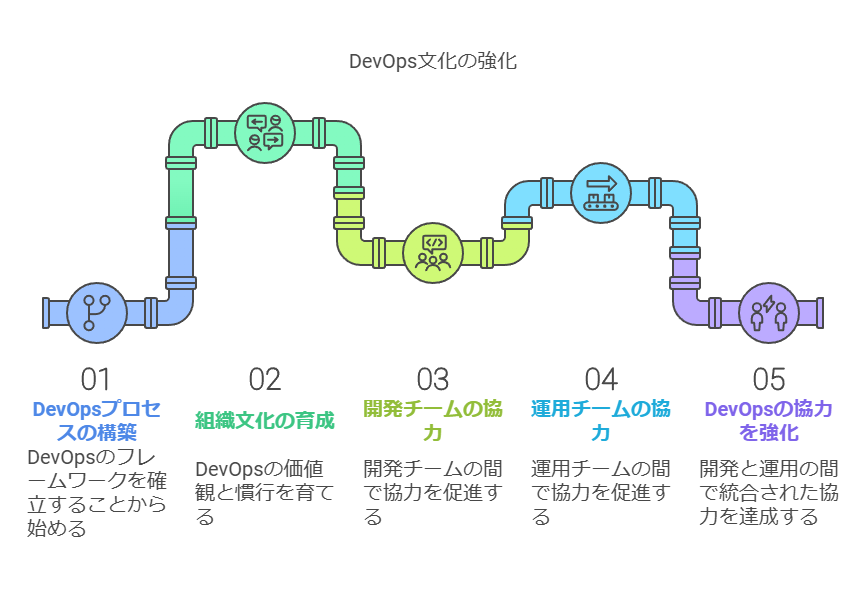 DevOps文化の強化