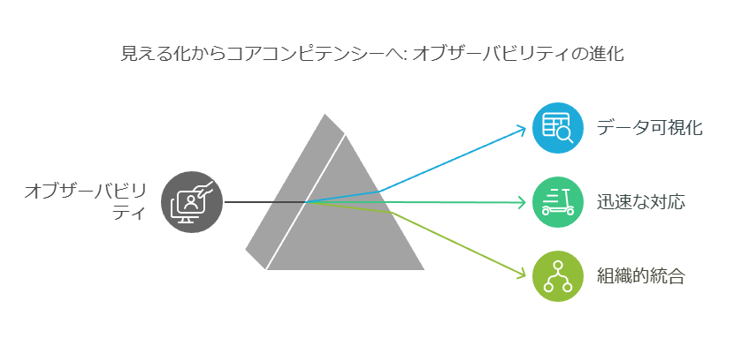 見える化からコアコンピテンシーへオブザーバビリティの進化