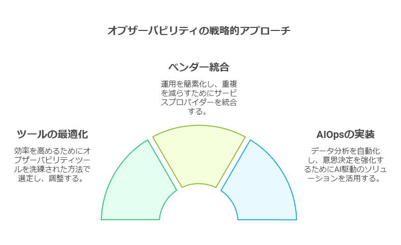 オブザーバビリティの戦略的アプローチ