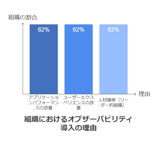 組織におけるオブザーバビリティ導入の理由