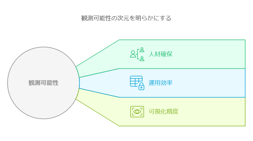 観測可能性の次元を明らかにする