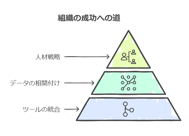 組織の成功への道