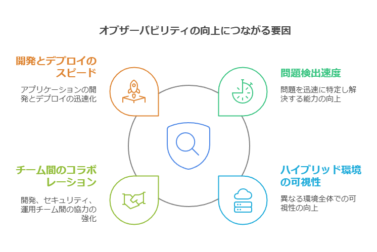 オブザーバビリティの向上につながる要因