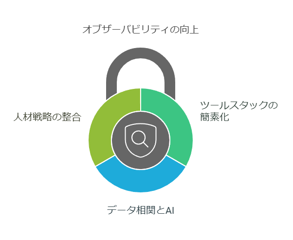 オブザーバビリティの向上　人材戦略の整合　ツールスタックの簡素化　データ相関とAI