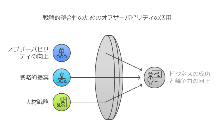 戦略的整合性のためのオブザーバビリティの活用