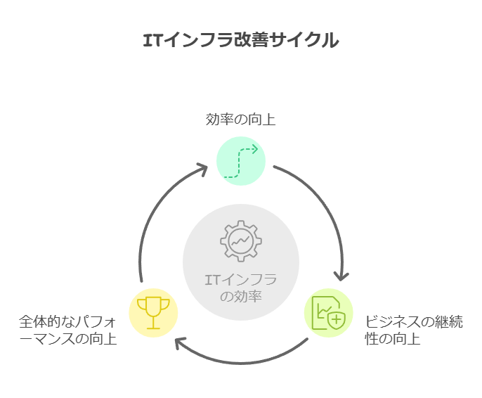 ITインフラ改善サイクル