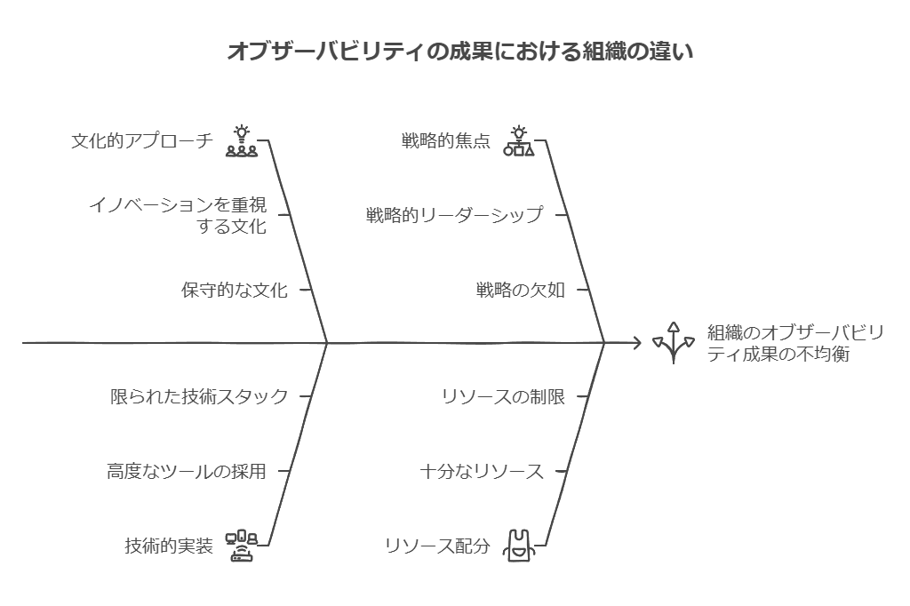 オブザーバビリティの成果における組織の違い