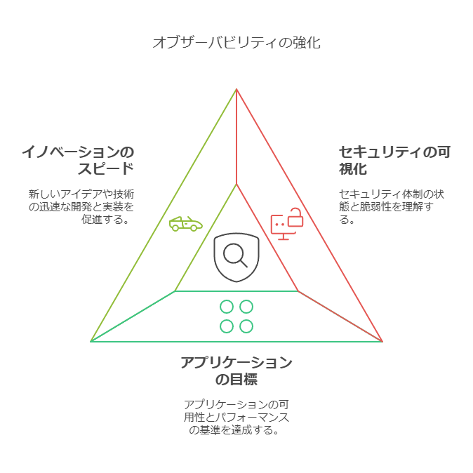 オブザーバビリティの強化